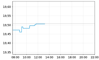 Chart Xtrackers MSCI World Swap - Intraday