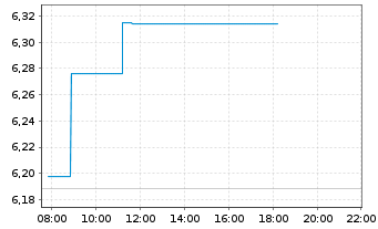 Chart UBS(L)FS-Solact.CN Techn.U.ETF - Intraday