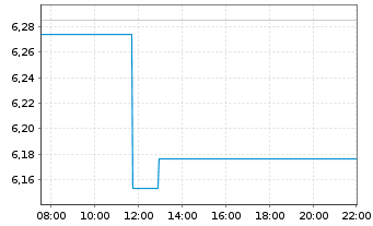 Chart UBS ETF-Solact.China Techn.ETF - Intraday
