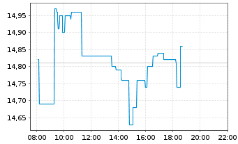 Chart InPost S.A. - Intraday