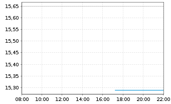 Chart InPost S.A. - Intraday