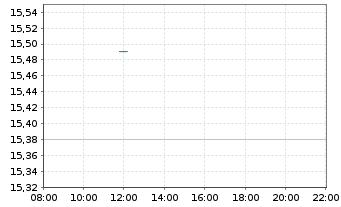 Chart InPost S.A. - Intraday