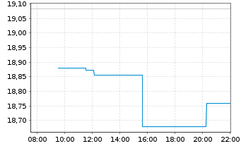 Chart xtrack.MSCI EM As.ESG Scr.Swap USD - Intraday