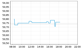 Chart Amundi Euro Corp 0-1Y ESG UCITS ETF DR C - Intraday