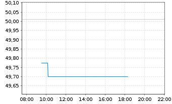 Chart Am.Idx Sol.A.MSCI Jap.ESG U.S. Act. Nom. DR JPY - Intraday