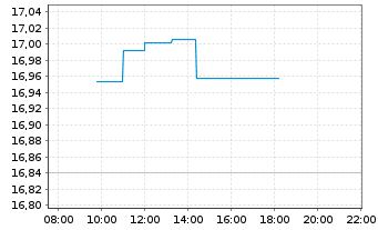 Chart AIS-AM.PRIME EM - Intraday