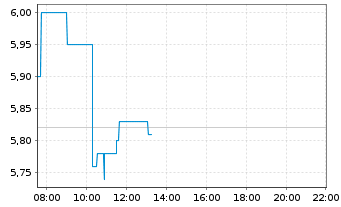 Chart tonies SE - Intraday