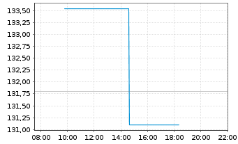 Chart Deka-Künstliche Intelligenz au Port.TF EUR Dis. - Intraday