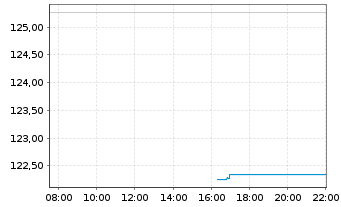 Chart Deka-ESG Aktien Deutschland  au Port.TF EUR Dis. - Intraday