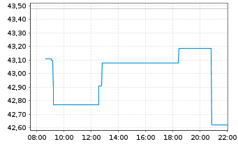 Chart AIS-MSCI Em.Ex China ESG Sel. - Intraday