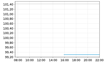 Chart DWS Concept-DWS C.ESG Bl.Eco. au Port.LD EUR Dis. - Intraday