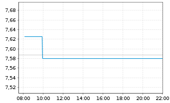 Chart MULux-Lyx.EOGovtGr.Bd(DR)ETF - Intraday