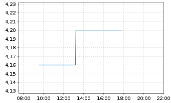 Chart Novem Group S.A. - Intraday