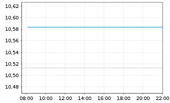 Chart Xtr.II USD JPM USD EM Bonds - Intraday