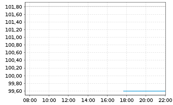 Chart AGIF-All.Better Wld Moderate Act. Nom.C EUR Dis.oN - Intraday