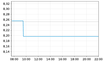 Chart BNPP Easy-ECPI GlESGMT - Intraday