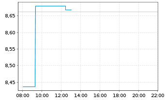 Chart BNPP Easy-ECPI Gl.ESG HYD.ECON - Intraday