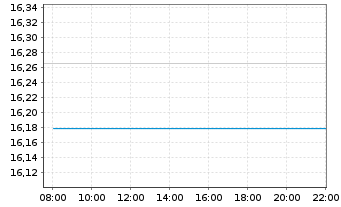 Chart AIS-AM.MSCI UK IMI SRI UC.ETF - Intraday