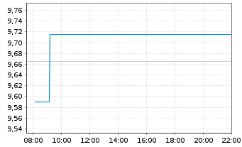 Chart Amundi Cor GreenBond UCITS ETF Acc - Intraday