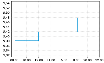 Chart AIS-M.PXJSRIP.UEDRUEO EOA - Intraday