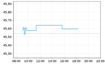 Chart AMUNDI Idx Sol.- EO AGG SRI - Intraday