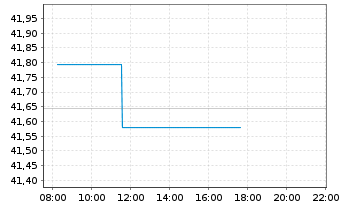 Chart Amu.Idx Sol.Amu.Glbl AGG SRI USD - Intraday