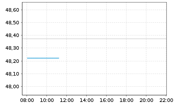 Chart AIS-Amudi China CNY Bonds - Intraday