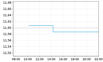 Chart BNP PE-EO Co.Bd.SRI PAB 3-5Y - Intraday