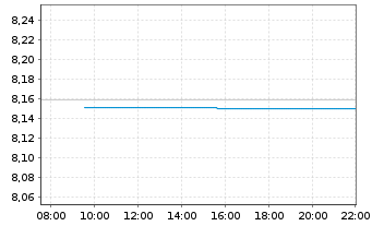 Chart Xtr.II-ESG Gl Govt Bd - Intraday