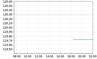 Chart Nordea 1 Gl-Climate Engagement Act.Nom.BP EUR Acc. - Intraday