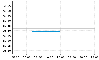 Chart Amu.Idx Sol-Gl.AGG SRI 1-5 - Intraday