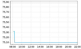 Chart AIS-A.MSCI JPN ESG CNZ Amb.CTB - Intraday