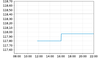 Chart OSSMLX-BB AS.P.exJP PABNR - Intraday