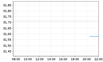 Chart Xtr.2-TIPS US Infl.Link.Bd ETF - Intraday