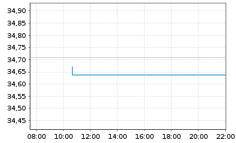 Chart Xtr.2-Eurozon.Gov.Green Bd ETF - Intraday