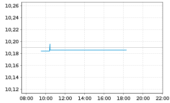 Chart BNPP Easy-JPM ESG EMU GBIG1-3Y - Intraday