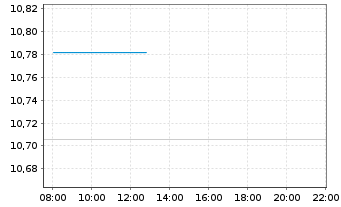 Chart BNPP Easy-JPM ESG EMU GBIG1-3Y - Intraday