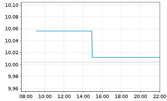 Chart BNP Par.E.C.Bo.S.F.F.U.D ETF EUR Dis - Intraday