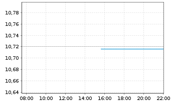 Chart BNP Par.E.C.Bo.S.F.F.U.D ETF EUR - Intraday