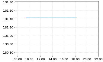 Chart Oss-SHILLER BARC.CAPE Gl.SEC.V - Intraday