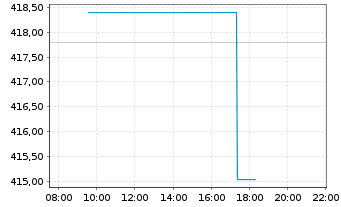 Chart AIS-PEA DJ INDUSTRIAL AVERAGE USD - Intraday