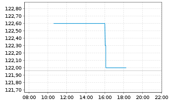 Chart AIS-MSCI China A II USD - Intraday