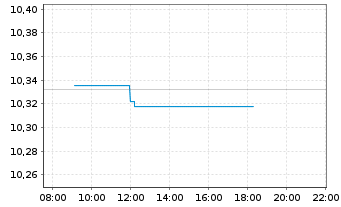 Chart AIS-SHORTDAX DAILY(1X)INVERSE - Intraday