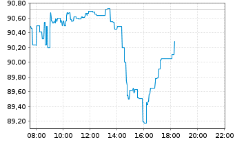 Chart Amu.Idx Sol.Amu.MSCI Wld III - Intraday