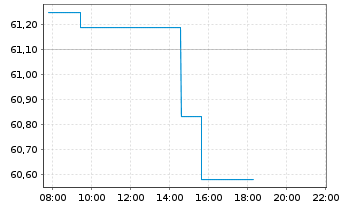 Chart AIS-MSCI PA.ESG CL.NZ AMB.CTB - Intraday