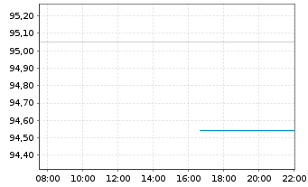 Chart Xtrackers MSCI USA Swap - Intraday