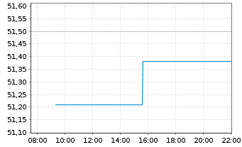 Chart Xtrackers MSCI Japan - Intraday