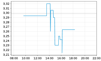 Chart D'Amico International Shipping - Intraday