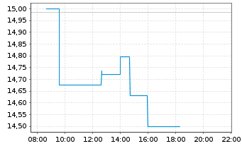 Chart Tenaris S.A. - Intraday