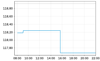 Chart MUL-Am.MSCI Eur.CLIMATE ACTION EUR - Intraday